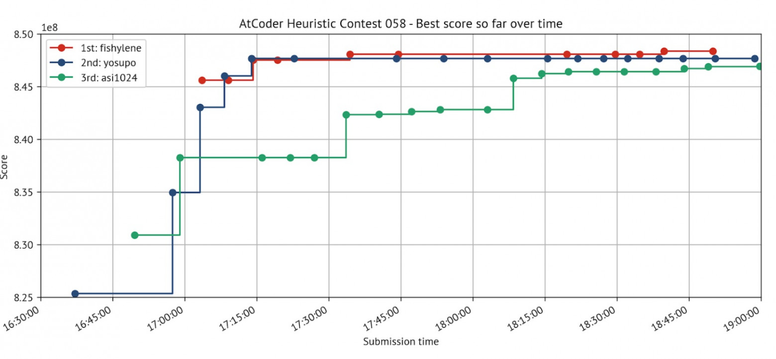 ИИ впервые победил всех программистов-людей на соревновании AtCoder