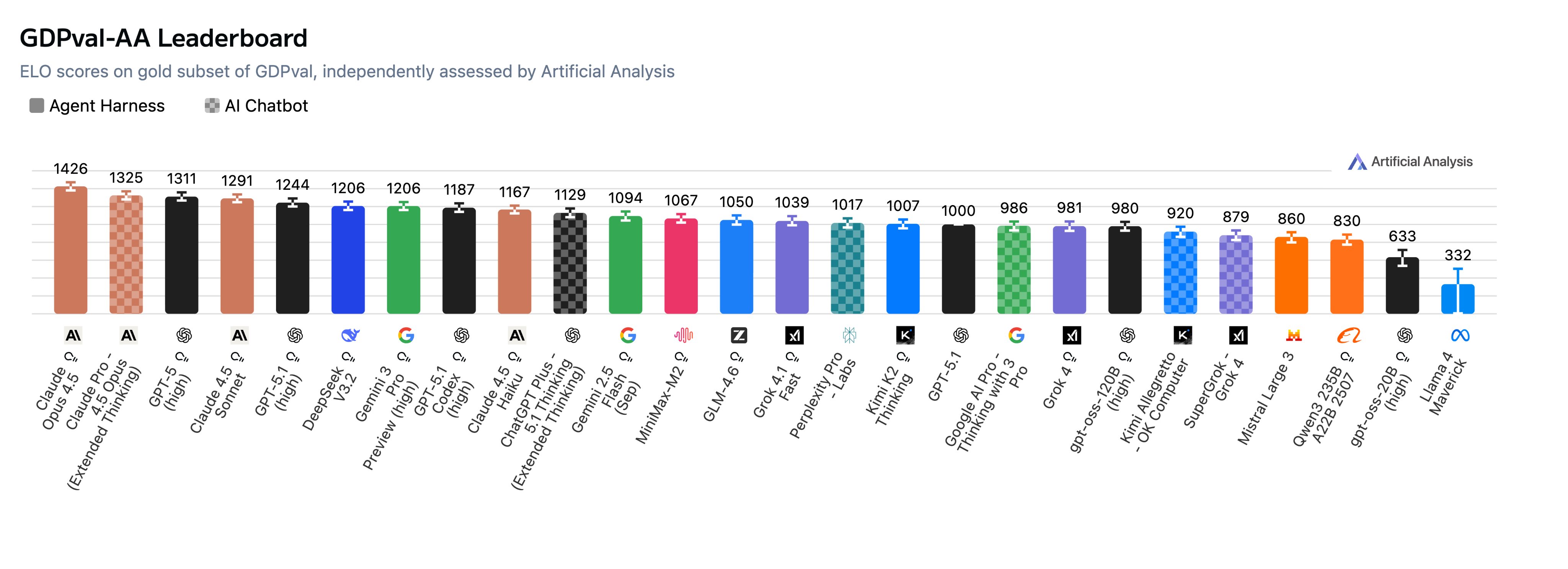 Claude Opus 4.5 стал лучшим в бенчмарке на реальные рабочие задачи