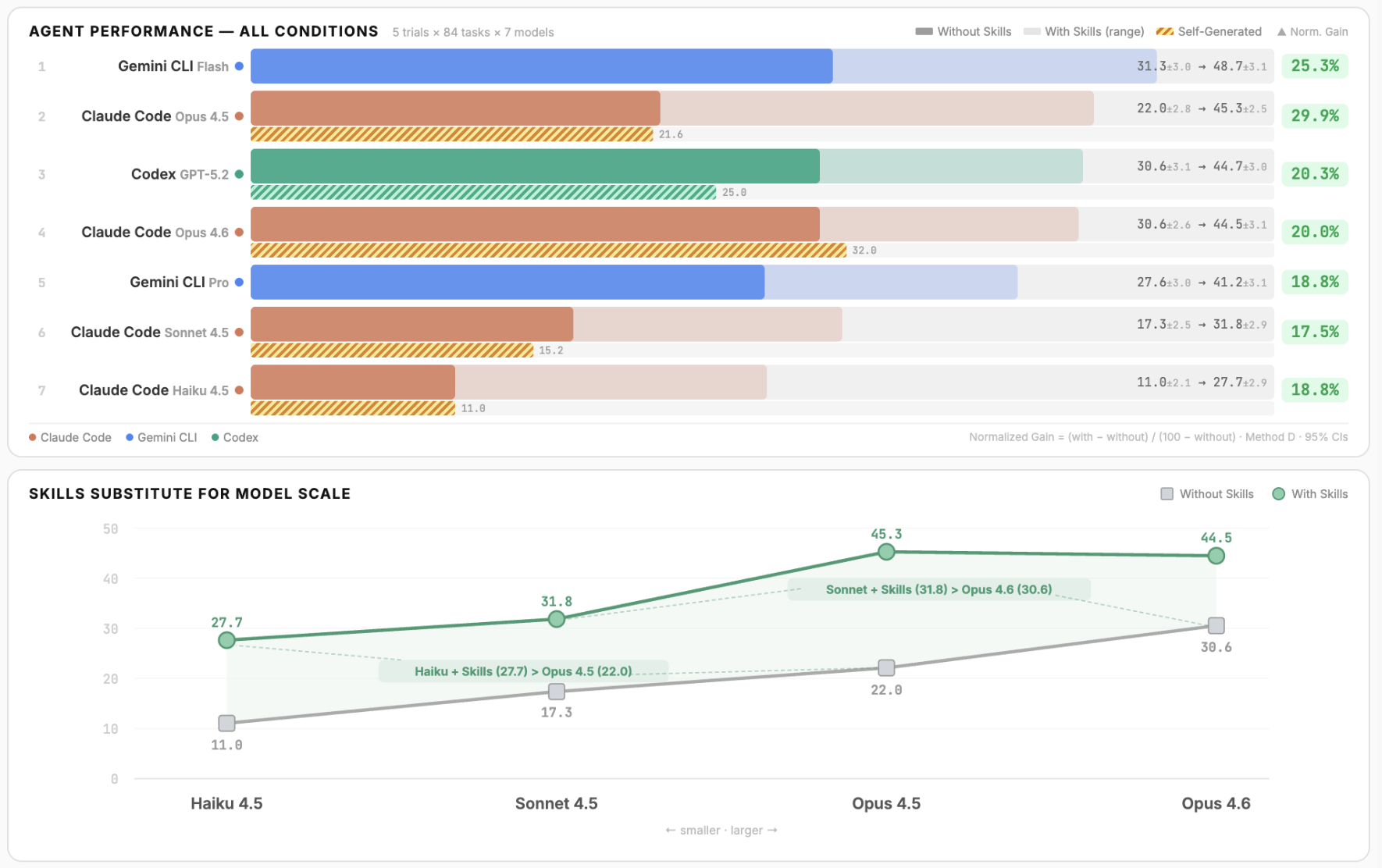 SkillsBench: скиллы дают реальный буст, но только если их писал человек