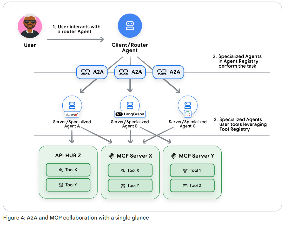 Интенсивный курс «AI-агенты» от Google День 5