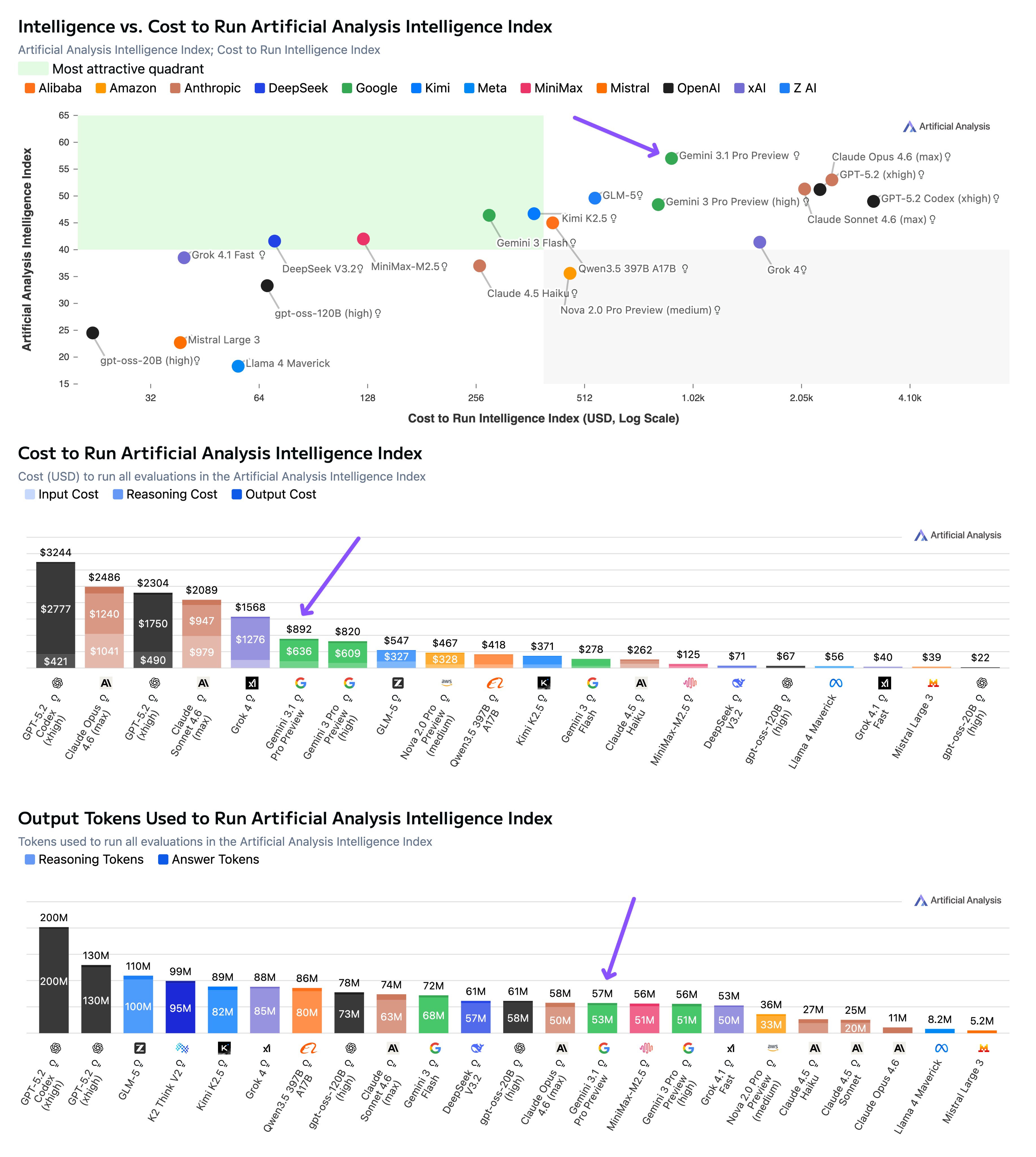 Gemini 3.1 Pro обошел Claude и GPT в рейтинге интеллекта, но главный сюрприз — в цене