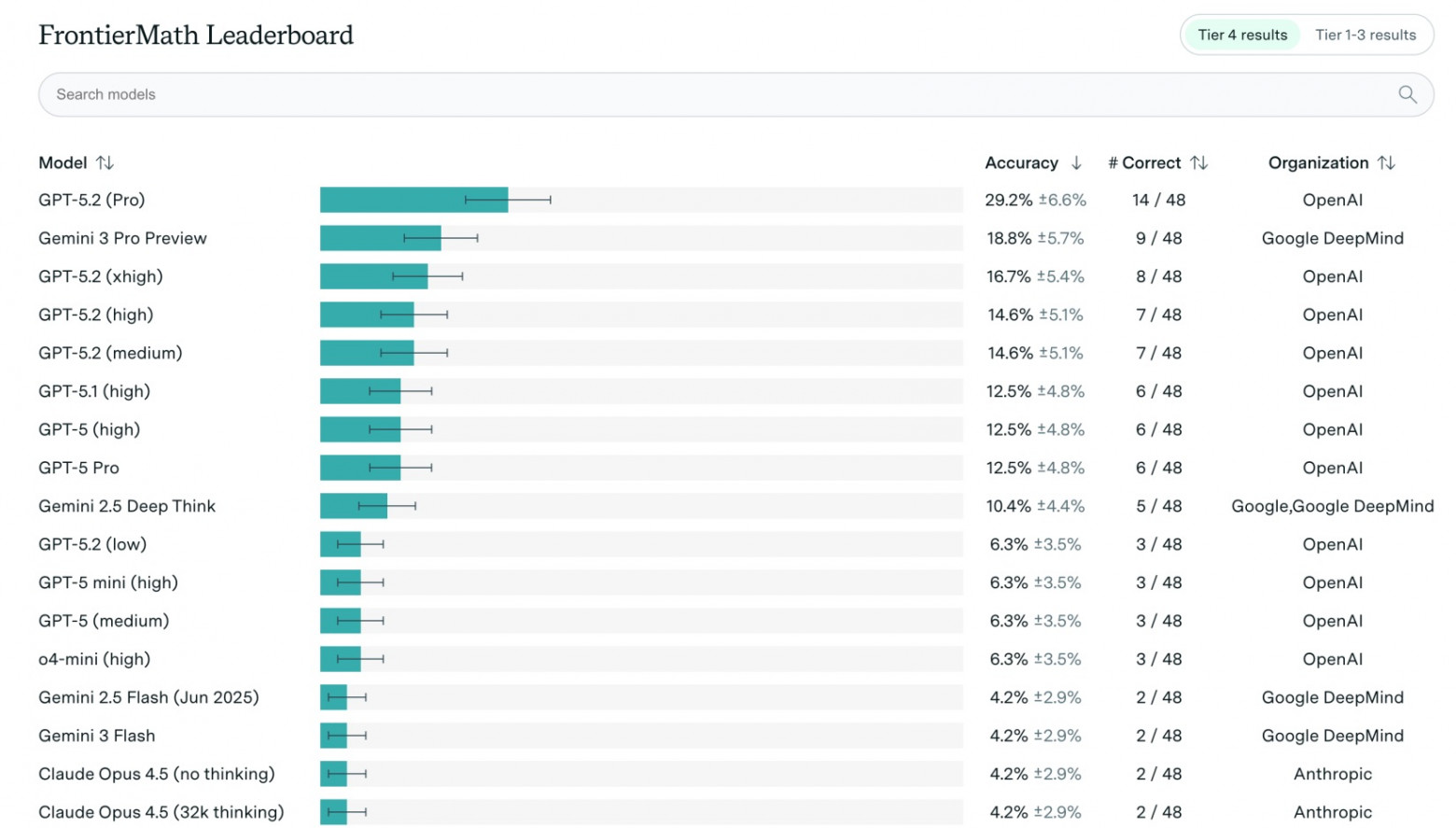 GPT-5.2 Pro назвали лучшим ИИ для сложной математики