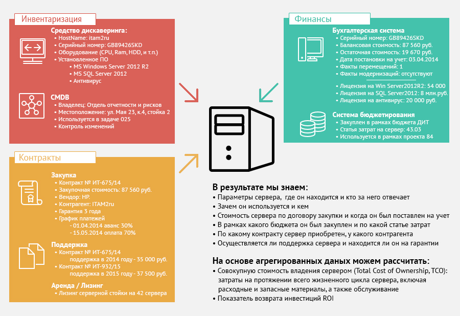 ITAMforLLM-5. Управление ИТ-активами в эпоху ИИ: эволюция ITAM под специфику ИИ-решений