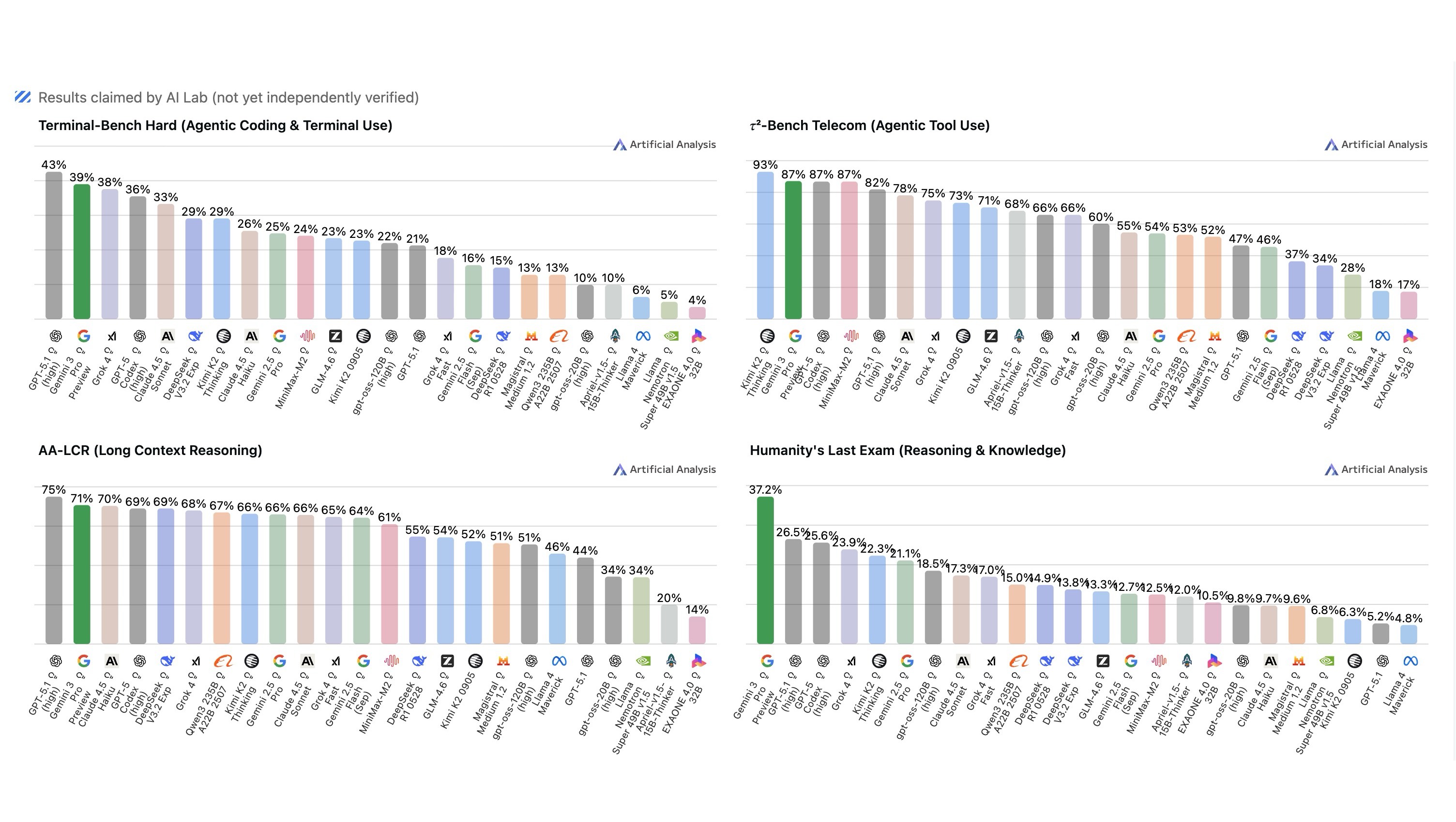 Artificial Analysis обновили свой Intelligence Index